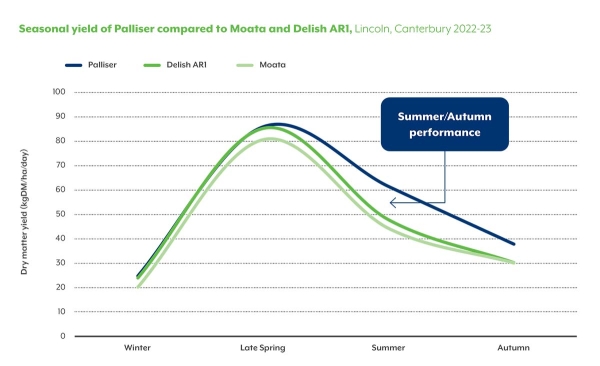 Seasonal yield of Palliser compared to Moata and Delish AR1, Lincoln, Canterbury 2022-23